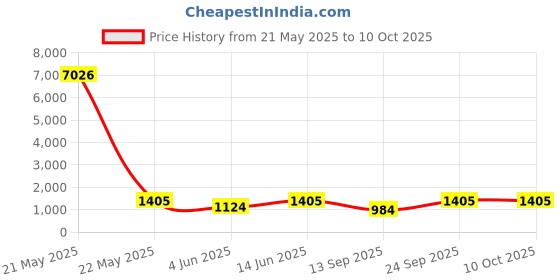 myntra.com DIVASTRI Leheriya Embroidered Pure Georgette Leheriya Saree divastri Price History Graph from 21 May 2025 to 10 Oct 2025