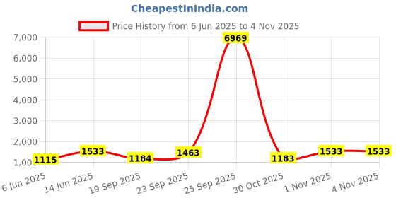 myntra.com DIVASTRI Leheriya Embroidered Pure Georgette Leheriya Saree divastri Price History Graph from 6 Jun 2025 to 3 Nov 2025
