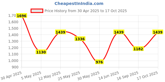 myntra.com DIVASTRI Leheriya Embroidered Pure Georgette Saree divastri Price History Graph from 30 Apr 2025 to 17 Oct 2025