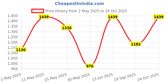 myntra.com DIVASTRI Leheriya Embroidered Pure Georgette Saree divastri Price History Graph from 2 May 2025 to 24 Oct 2025