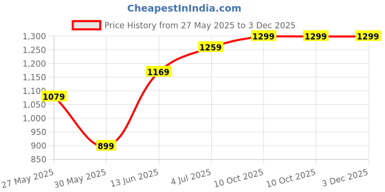 myntra.com DIVASTRI Leheriya Gotta Patti Poly Chiffon Leheriya Saree divastri Price History Graph from 27 May 2025 to 3 Dec 2025