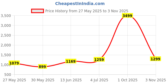 myntra.com DIVASTRI Leheriya Gotta Patti Poly Chiffon Leheriya Saree divastri Price History Graph from 27 May 2025 to 3 Nov 2025