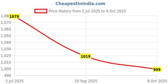 myntra.com DIVASTRI Leheriya Print Saree With Unstitched Blouse Piece divastri Price History Graph from 2 Jul 2025 to 8 Oct 2025
