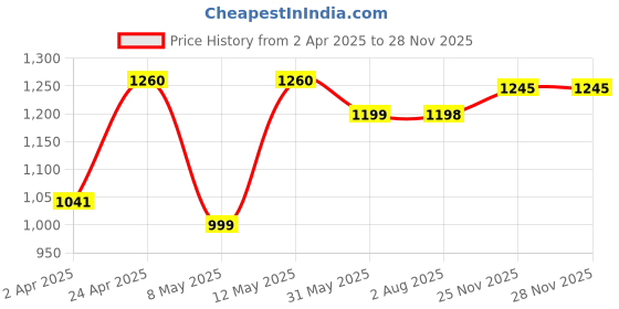 myntra.com DIVASTRI Leheriya Printed Embellished U-Neck Straight Kurta With Trousers And Dupatta divastri Price History Graph from 2 Apr 2025 to 27 Nov 2025