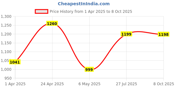 myntra.com DIVASTRI Leheriya Printed Round Neck Straight Kurta With Trousers And Dupatta divastri Price History Graph from 1 Apr 2025 to 8 Oct 2025