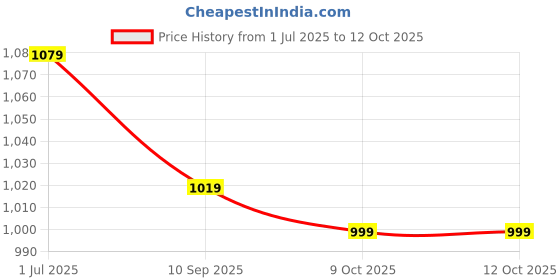 myntra.com DIVASTRI Leheriya Printed Saree divastri Price History Graph from 1 Jul 2025 to 12 Oct 2025