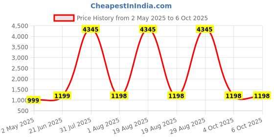 myntra.com DIVASTRI Leheriya Printed Sequinned Straight Kurta With Trouser And Dupatta divastri Price History Graph from 2 May 2025 to 5 Oct 2025