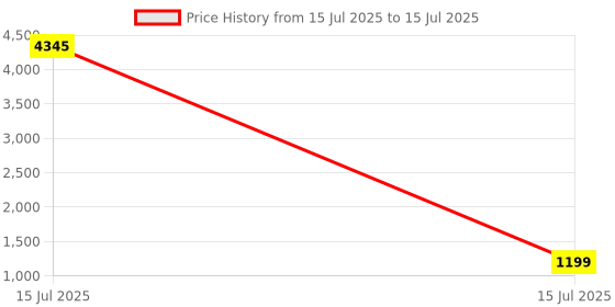 myntra.com DIVASTRI Leheriya Printed Sequinned Straight Kurta With Trouser And Dupatta divastri Price History Graph from 15 Jul 2025 to 15 Jul 2025