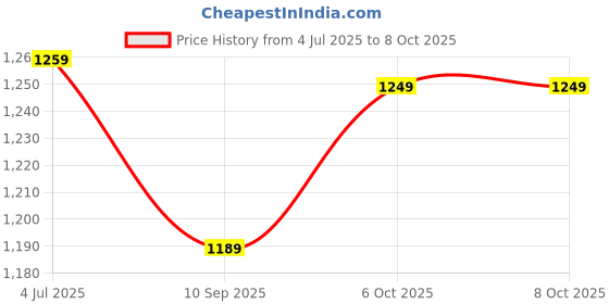myntra.com DIVASTRI Leheriya Printed Woven Design Border Saree divastri Price History Graph from 4 Jul 2025 to 8 Oct 2025
