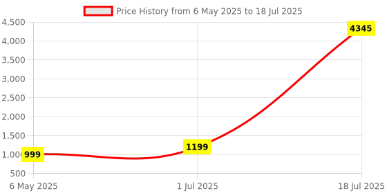 myntra.com DIVASTRI Leheriya Printed Zari Embellished Kurta With Trouser & Dupatta divastri Price History Graph from 6 May 2025 to 18 Jul 2025