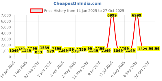 myntra.com DIVASTRI Leheriya Pure Chiffon Ready to Wear Jamdani Saree divastri Price History Graph from 14 Jan 2025 to 26 Oct 2025