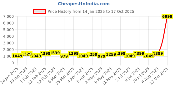 myntra.com DIVASTRI Leheriya Pure Chiffon Ready to Wear Jamdani Saree divastri Price History Graph from 14 Jan 2025 to 17 Oct 2025