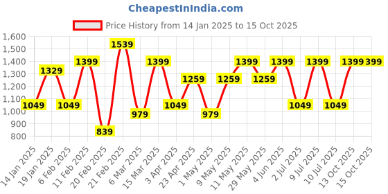 myntra.com DIVASTRI Leheriya Pure Chiffon Ready to Wear Jamdani Saree divastri Price History Graph from 14 Jan 2025 to 15 Oct 2025