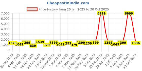 myntra.com DIVASTRI Leheriya Pure Chiffon Ready to Wear Jamdani Saree divastri Price History Graph from 20 Jan 2025 to 30 Oct 2025