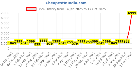 myntra.com DIVASTRI Leheriya Pure Crepe Ready to Wear Jamdani Saree divastri Price History Graph from 14 Jan 2025 to 17 Oct 2025