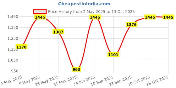 myntra.com DIVASTRI Leheriya Pure Georgette Leheriya Saree divastri Price History Graph from 2 May 2025 to 11 Oct 2025