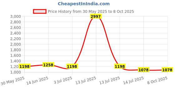 myntra.com DIVASTRI Leheriya Pure Georgette Leheriya Saree divastri Price History Graph from 30 May 2025 to 8 Oct 2025