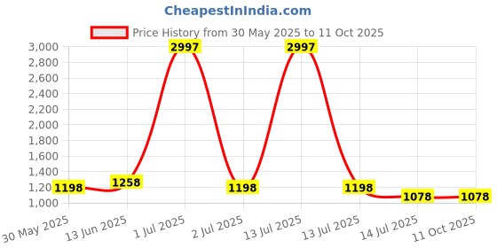 myntra.com DIVASTRI Leheriya Pure Georgette Leheriya Saree divastri Price History Graph from 30 May 2025 to 10 Oct 2025