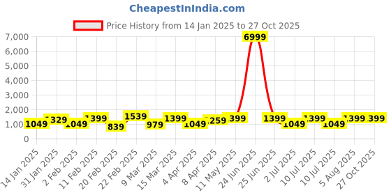 myntra.com DIVASTRI Leheriya Ready to Wear Jamdani Saree divastri Price History Graph from 14 Jan 2025 to 26 Oct 2025