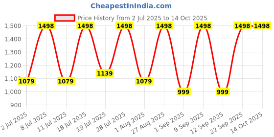 myntra.com DIVASTRI Leheriya Satin Saree divastri Price History Graph from 2 Jul 2025 to 14 Oct 2025