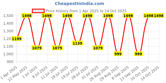 myntra.com DIVASTRI Leheriya Satin Saree divastri Price History Graph from 1 Apr 2025 to 14 Oct 2025