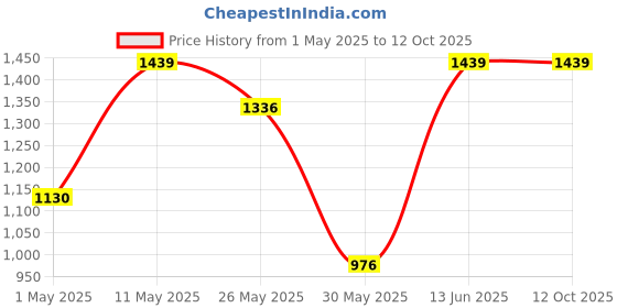 myntra.com DIVASTRI Leheriya Sequinned Pure Georgette Bandhani Saree divastri Price History Graph from 1 May 2025 to 11 Oct 2025