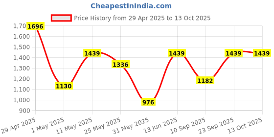 myntra.com DIVASTRI Leheriya Sequinned Pure Georgette Leheriya Saree divastri Price History Graph from 29 Apr 2025 to 13 Oct 2025