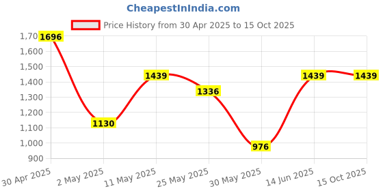 myntra.com DIVASTRI Leheriya Sequinned Pure Georgette Leheriya Saree divastri Price History Graph from 30 Apr 2025 to 14 Oct 2025