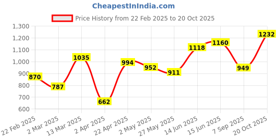 myntra.com DIVASTRI Leheriya Silk Cotton Bagru Saree divastri Price History Graph from 22 Feb 2025 to 20 Oct 2025