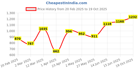 myntra.com DIVASTRI Leheriya Silk Cotton Bagru Saree divastri Price History Graph from 20 Feb 2025 to 19 Oct 2025