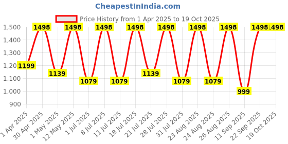 myntra.com DIVASTRI Leheriya Zari Kanjeevaram Saree divastri Price History Graph from 1 Apr 2025 to 19 Oct 2025