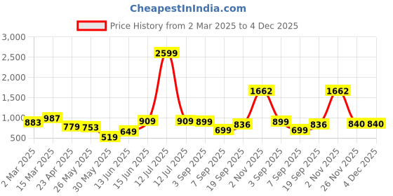 myntra.com DIVASTRI Leheriya Zari Organza Banarasi Saree divastri Price History Graph from 2 Mar 2025 to 4 Dec 2025