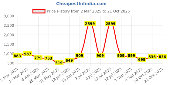 myntra.com DIVASTRI Leheriya Zari Organza Banarasi Saree divastri Price History Graph from 2 Mar 2025 to 20 Oct 2025