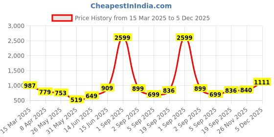 myntra.com DIVASTRI Leheriya Zari Organza Banarasi Saree divastri Price History Graph from 15 Mar 2025 to 5 Dec 2025