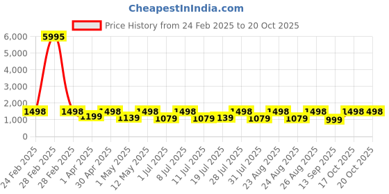 myntra.com DIVASTRI Leheriya Zari Organza Kanjeevaram Saree divastri Price History Graph from 24 Feb 2025 to 20 Oct 2025