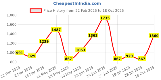 myntra.com DIVASTRI Leheriya Zari Silk Blend Leheriya Saree divastri Price History Graph from 22 Feb 2025 to 18 Oct 2025