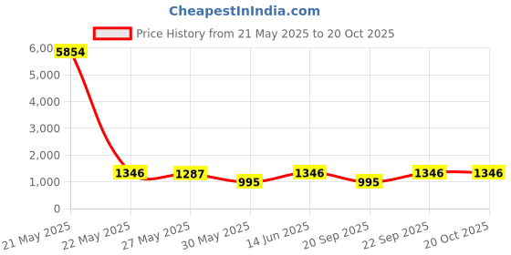 myntra.com DIVASTRI Leheriya Zari Silk Cotton Leheriya Saree divastri Price History Graph from 21 May 2025 to 17 Oct 2025