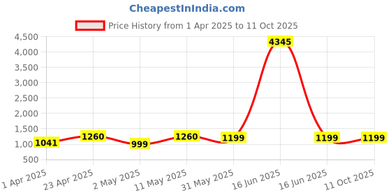 myntra.com DIVASTRI Magic V-Neck Panelled Anarkali Kurta With Trousers & Dupatta divastri Price History Graph from 1 Apr 2025 to 10 Oct 2025