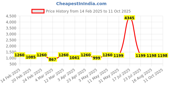 myntra.com DIVASTRI Magic V-Neck Pleated Anarkali Kurta With Trousers & Dupatta divastri Price History Graph from 14 Feb 2025 to 10 Oct 2025
