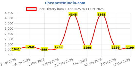 myntra.com DIVASTRI Magic V-Neck Pleated Anarkali Kurta With Trousers & Dupatta divastri Price History Graph from 1 Apr 2025 to 10 Oct 2025