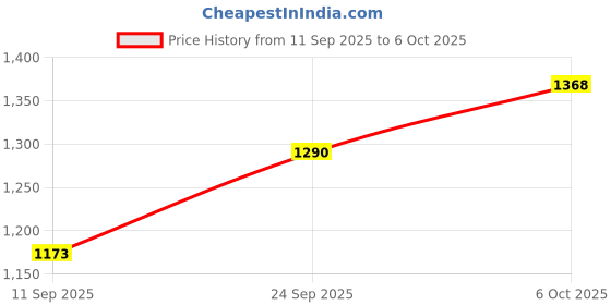 myntra.com DIVASTRI Maroon Silk Blend Printed Sarees divastri Price History Graph from 11 Sep 2025 to 4 Oct 2025