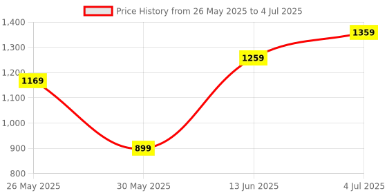 myntra.com DIVASTRI Mirror Work Poly Georgette Saree divastri Price History Graph from 26 May 2025 to 4 Jul 2025