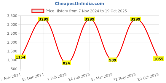 myntra.com DIVASTRI Mirror Work Pure Georgette Block Print Saree divastri Price History Graph from 7 Nov 2024 to 19 Oct 2025