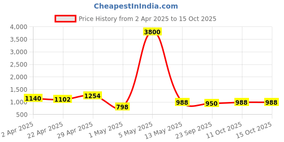 myntra.com DIVASTRI Mirror Work Pure Georgette Saree divastri Price History Graph from 2 Apr 2025 to 14 Oct 2025