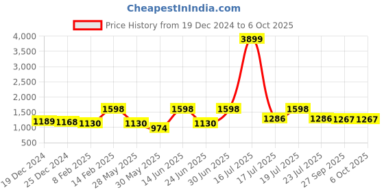 myntra.com DIVASTRI Mirror Work Straight Kurta With Trouser & Dupatta divastri Price History Graph from 19 Dec 2024 to 5 Oct 2025