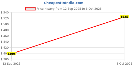 myntra.com DIVASTRI Moss Chiffon Sequence Foil Print Saree With Matching Blouse Piece divastri Price History Graph from 12 Sep 2025 to 8 Oct 2025