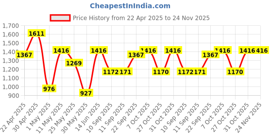 myntra.com DIVASTRI Mukaish Pure Georgette Maheshwari Saree divastri Price History Graph from 22 Apr 2025 to 24 Nov 2025