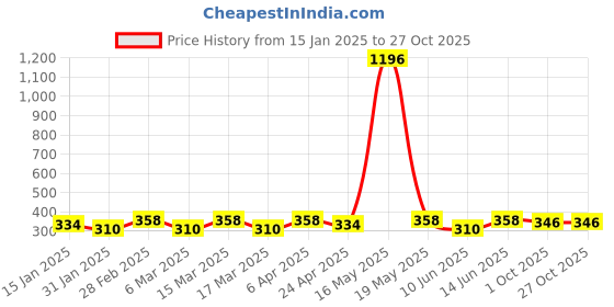 myntra.com DIVASTRI Necklace divastri Price History Graph from 15 Jan 2025 to 26 Oct 2025