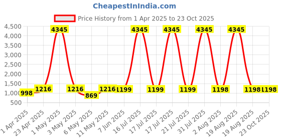 myntra.com DIVASTRI Notch Neck Straight Kurta With Palazzos & Dupatta divastri Price History Graph from 1 Apr 2025 to 22 Oct 2025