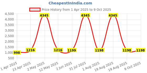 myntra.com DIVASTRI Notch Neck Straight Kurta With Palazzos And Dupatta divastri Price History Graph from 1 Apr 2025 to 8 Oct 2025